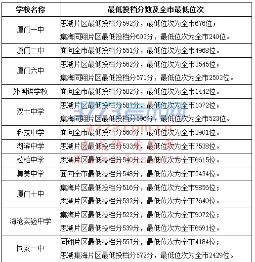 厦门市2017年中招普高学校最低投档分数和位次公布