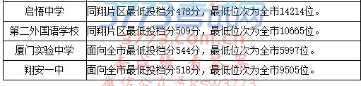厦门市2017年中招普高学校最低投档分数和位次公布