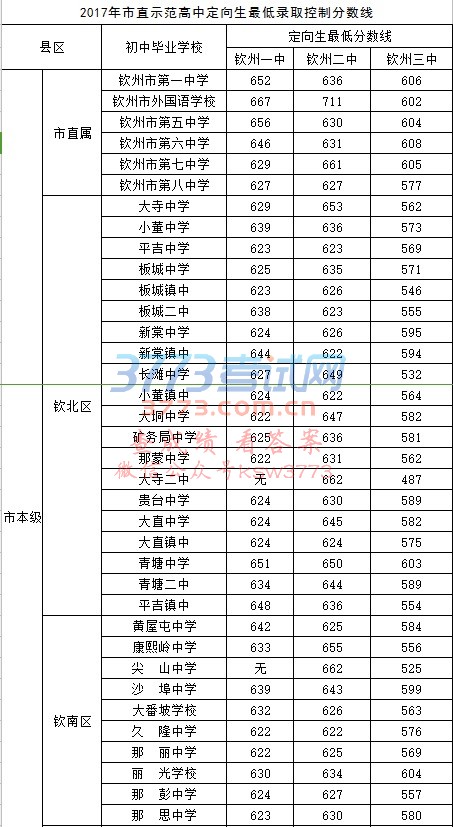 关于公布2017年市直示范高中定向生录取最低控制分数线的通知