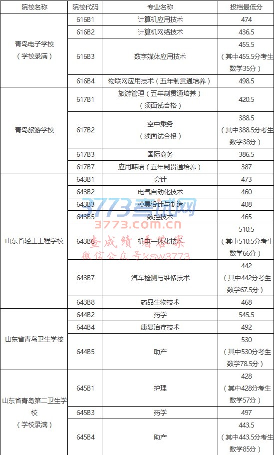 青岛市2017年五年制高职、三二连读高职录取分数线