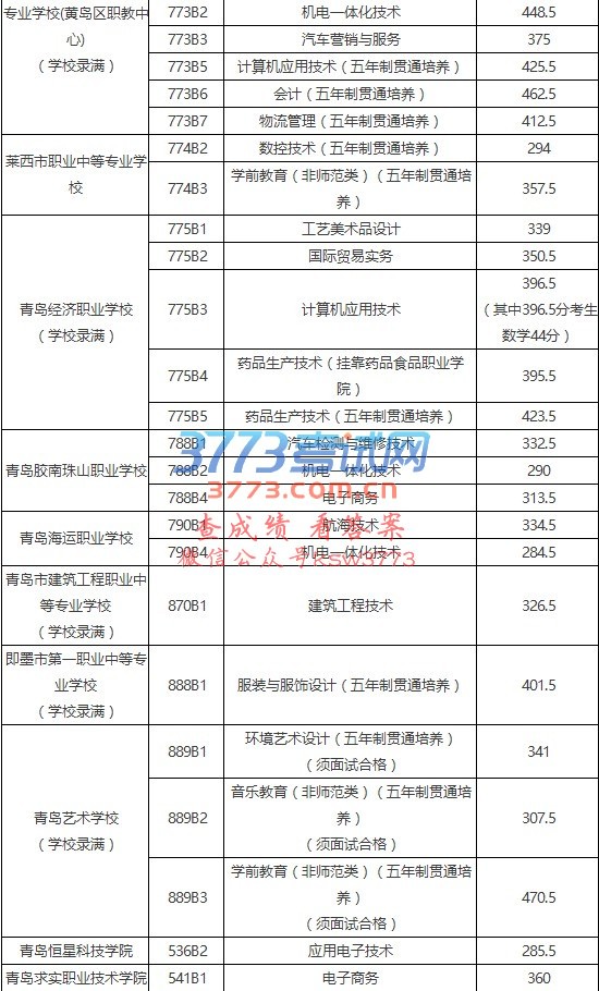 青岛市2017年五年制高职、三二连读高职录取分数线