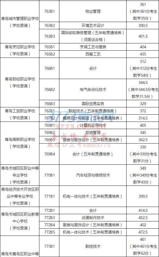 青岛市2017年五年制高职、三二连读高职录取分数线