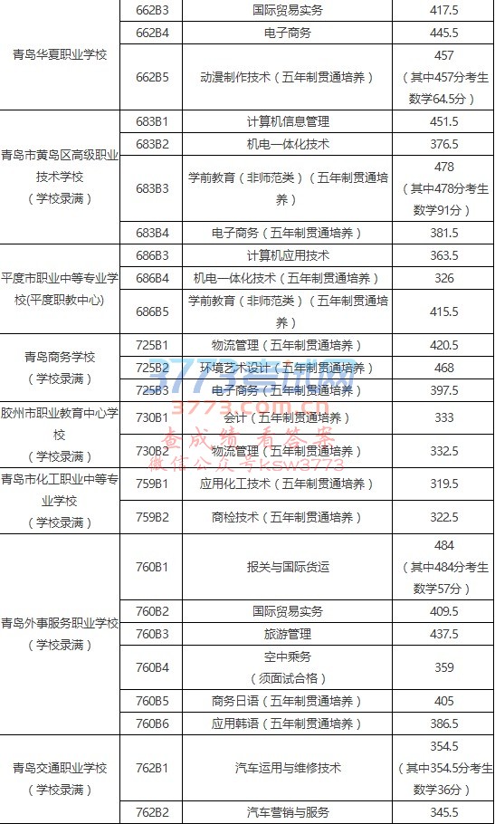 青岛市2017年五年制高职、三二连读高职录取分数线