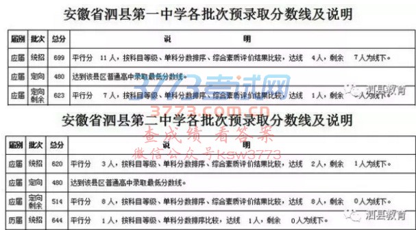 2017年泗县省示范高中预录取分数线及说明