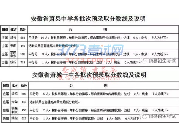 2017年我县省示范高中预录取分数线及说明
