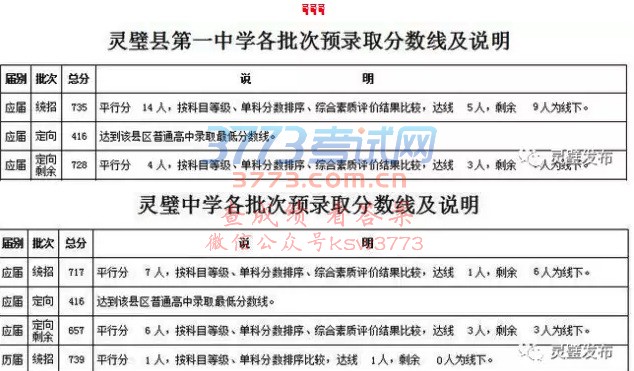 灵璧中考分数线出来啦!
