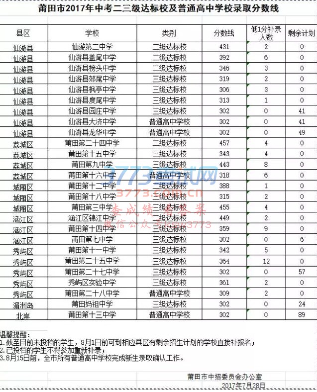 二、三级达标校及普通高中招生录取分数线 》出炉啦!!!