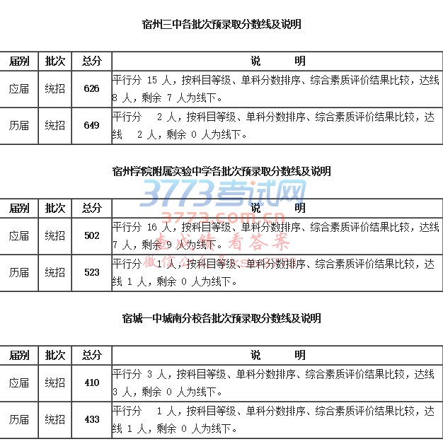 埇桥区城区市示范高中各批次预录取分数线及说明