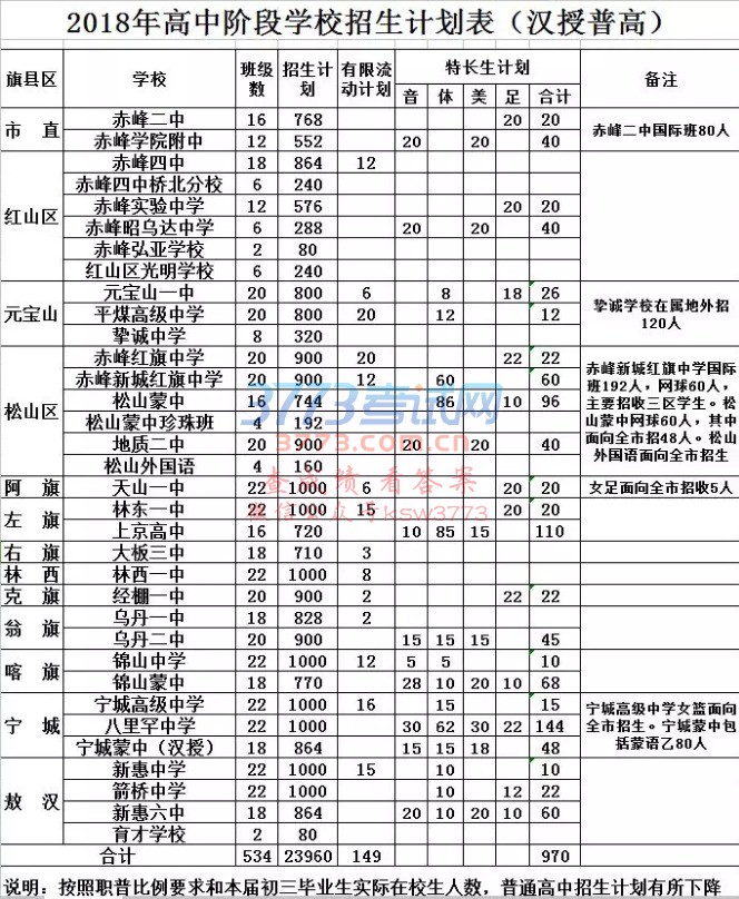 赤峰市2018年初中毕业、升学考试及高中阶段学校招生工作方案