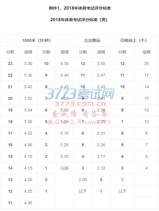 2018年体育考试评分标准