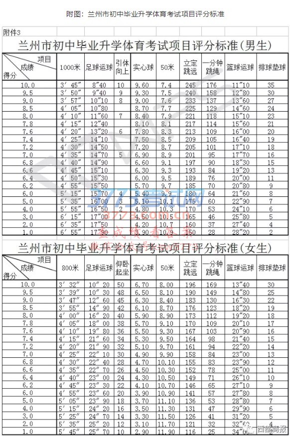 兰州市初中毕业升学体育考试项目评分标准(男生)
