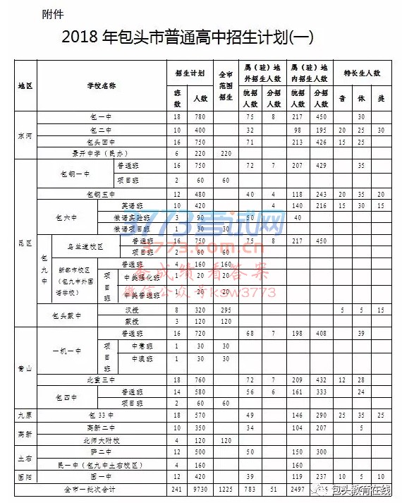 2018年包头市普通高中招生计划