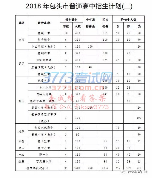 2018年包头市普通高中招生计划