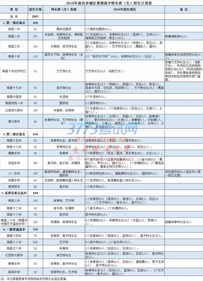 2018年南昌市城区普通高中特长班(生)招生计划表