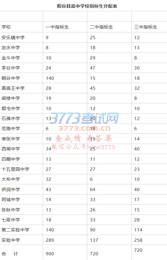 阳谷一中招生1500人,其中宓城高级中学300人。阳谷二中1200人,阳谷三中1200人