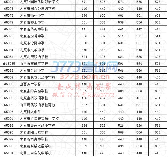 2017年普通高中学校统招生最低录取分数线