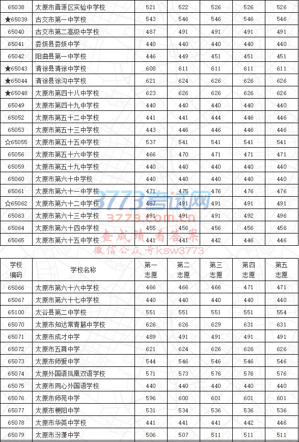 2017年普通高中学校统招生最低录取分数线