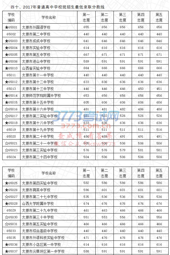 2017年普通高中学校统招生最低录取分数线