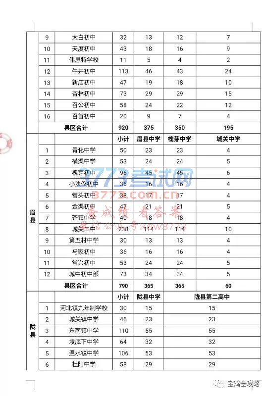 宝鸡市教育局公布2018年普通高中招生计划,一起来围观!