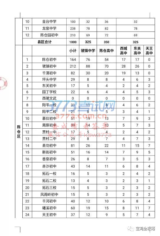 宝鸡市教育局公布2018年普通高中招生计划,一起来围观!