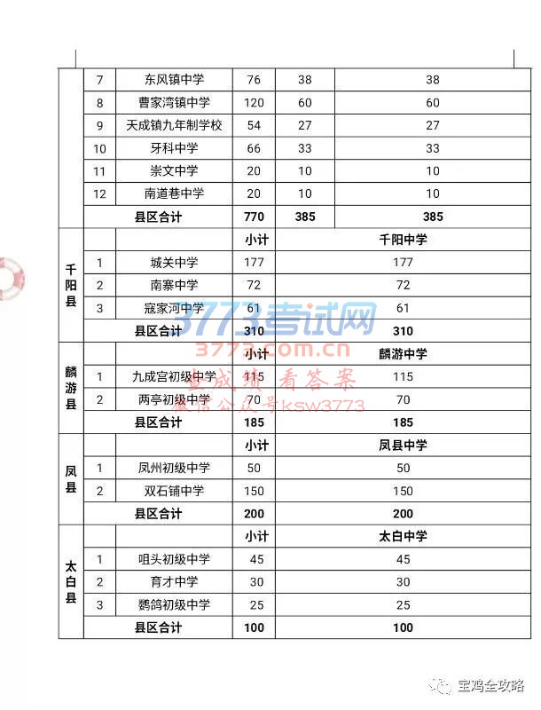 宝鸡市教育局公布2018年普通高中招生计划,一起来围观!