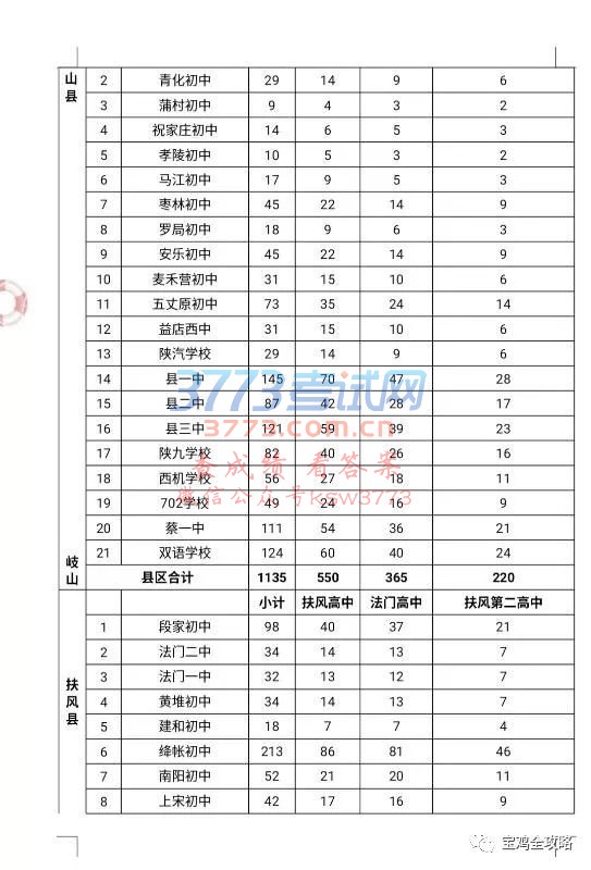 宝鸡市教育局公布2018年普通高中招生计划,一起来围观!