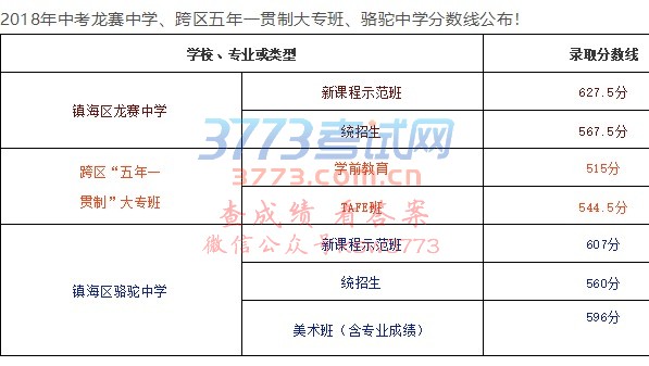 567.5分!2018年中考龙赛中学分数线出炉!新课程示范班627.5分!