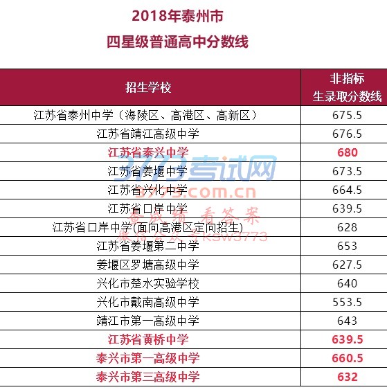 2018年泰州市四星级普通高中分数线