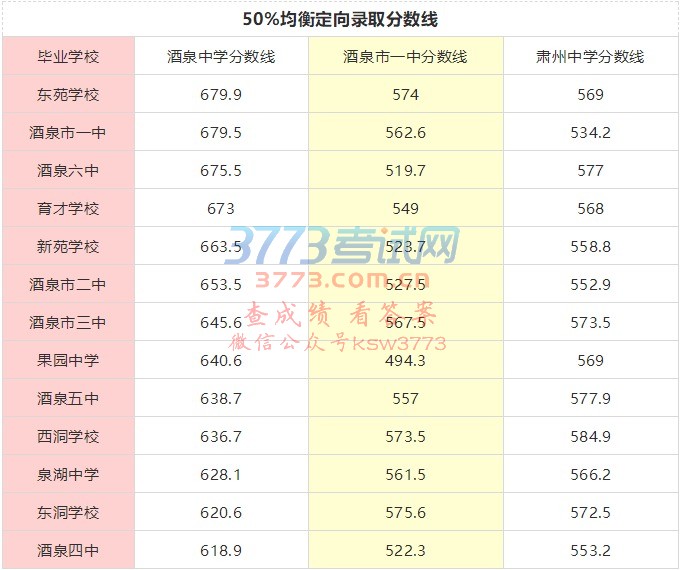 2018年肃州区普通高中录取分数线公布