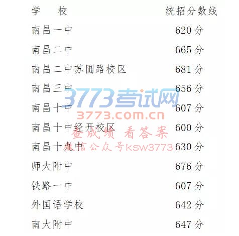 刚刚!南昌中考第1批重点高中分数线出炉!