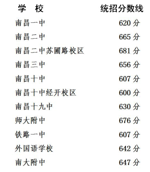 南昌市2018中考第一批重点分数线出炉!