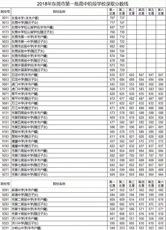 2018年东莞中考录取分数线!
