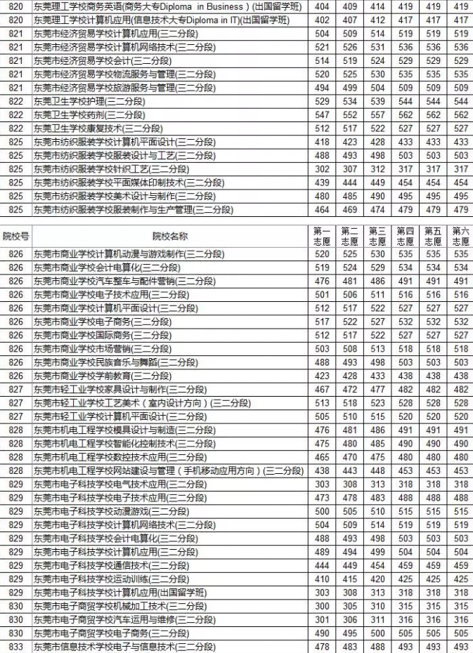 2018年东莞中考录取分数线!