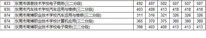 2018年东莞中考录取分数线!