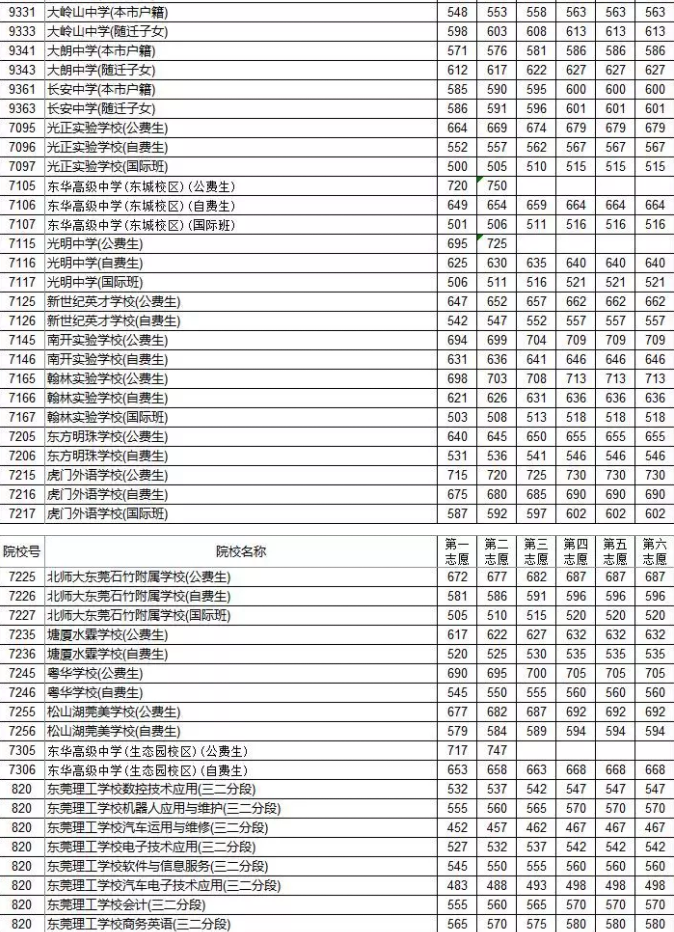 2018年东莞中考录取分数线!