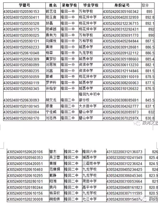 三、隆回一中音体美特长生计划73人,录取73人,隆回二中音体美特长生计划73人,暂录68人,录取名单如下。