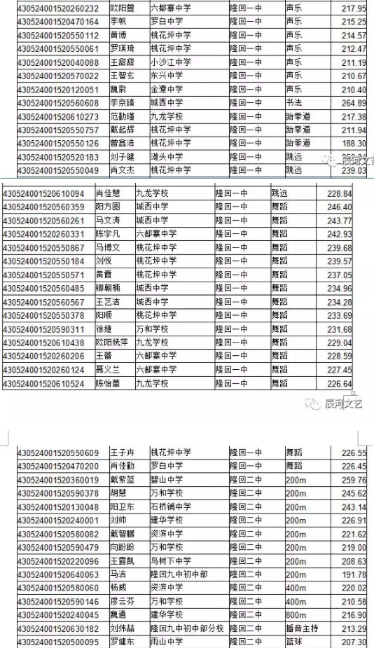 三、隆回一中音体美特长生计划73人,录取73人,隆回二中音体美特长生计划73人,暂录68人,录取名单如下。