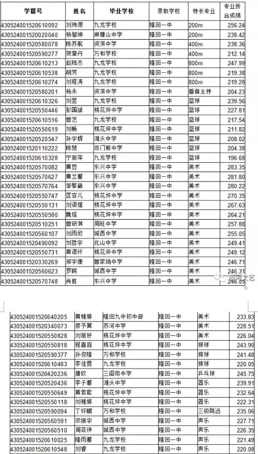 三、隆回一中音体美特长生计划73人,录取73人,隆回二中音体美特长生计划73人,暂录68人,录取名单如下。