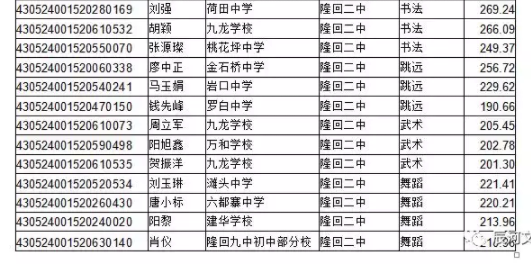三、隆回一中音体美特长生计划73人,录取73人,隆回二中音体美特长生计划73人,暂录68人,录取名单如下。