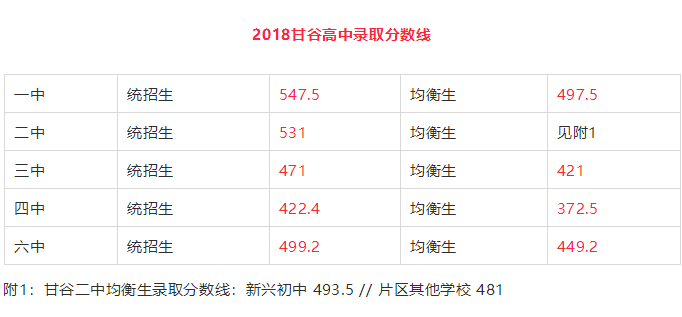 甘谷高中录取分数线公布!恭喜被录取的6702位同学!