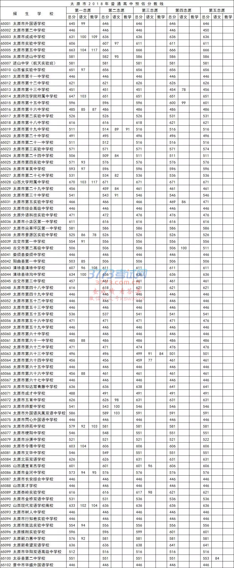 2018太原中考录取分数线公布