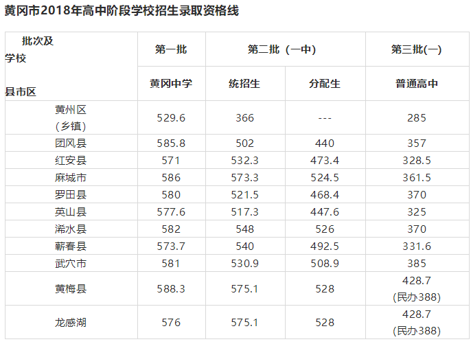 黄冈市2018年高中阶段学校招生录取资格线