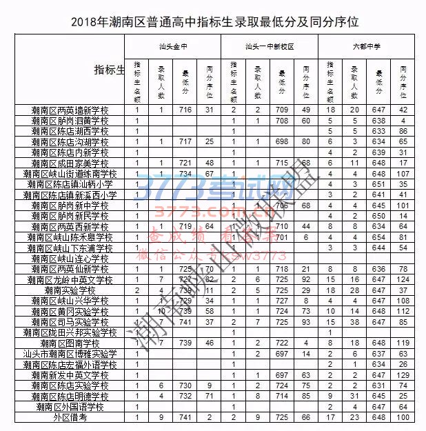 4、梧州高中录取分数线：梧州市龙须区初中录取分数线