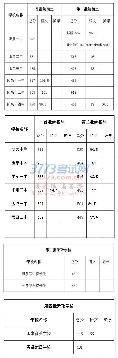 阳泉市2018年普通高中招生录取分数线公告