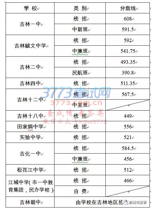 2018吉林市城区高中录取分数线出炉!“阳光分班”实施方案确定...