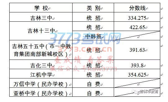 2018吉林市城区高中录取分数线出炉!“阳光分班”实施方案确定...