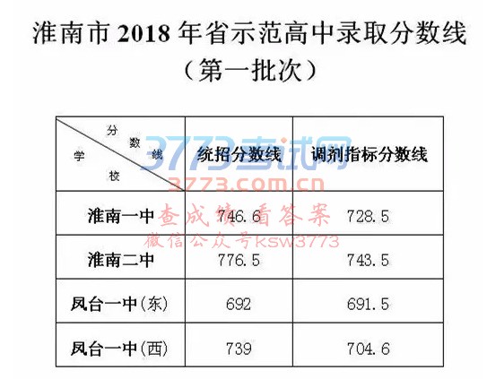 淮南市2018省示范高中录取分数线出炉,附凤台一中新生录取名单