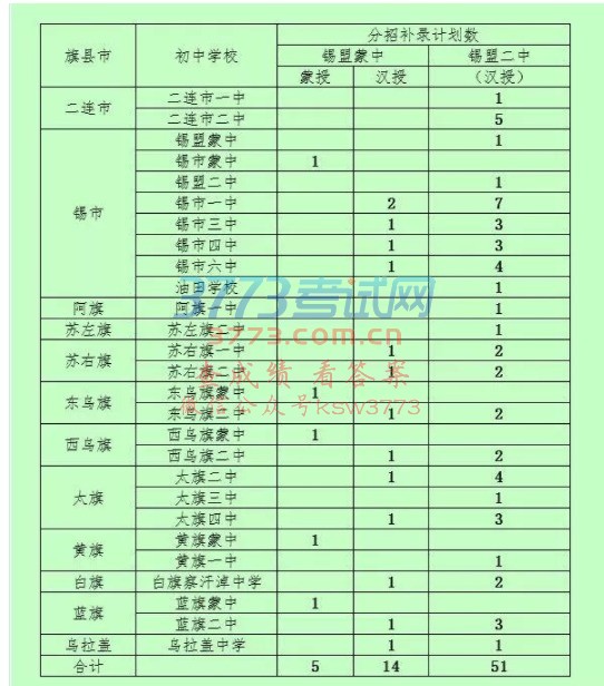 【头条】【关注中考】2018年锡盟高中招生网上填报志愿公告 (第4号)(内附网报最低控制线)