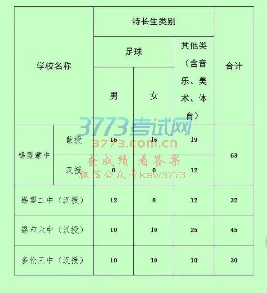 【头条】【关注中考】2018年锡盟高中招生网上填报志愿公告 (第4号)(内附网报最低控制线)