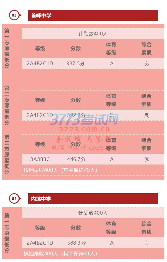 【分数线】晋江7所二级达标中学,上午完成中招切线!